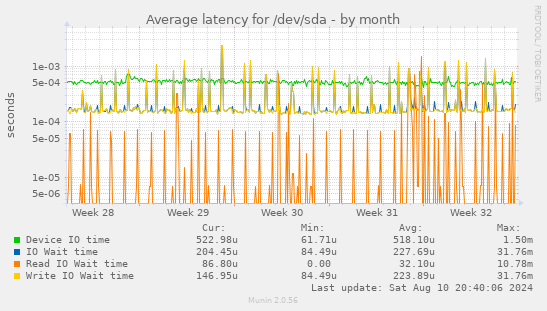 Average latency for /dev/sda