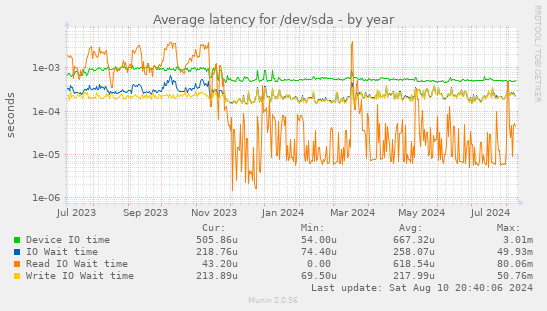 Average latency for /dev/sda