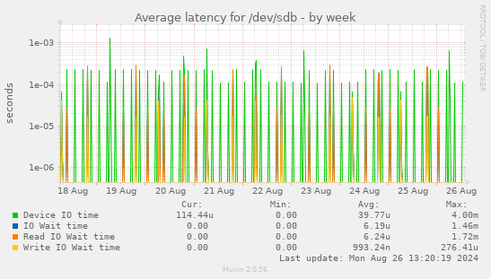 Average latency for /dev/sdb