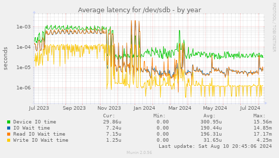 Average latency for /dev/sdb