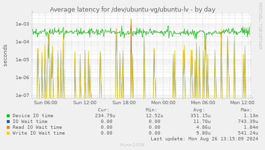 Average latency for /dev/ubuntu-vg/ubuntu-lv