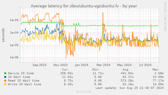 Average latency for /dev/ubuntu-vg/ubuntu-lv