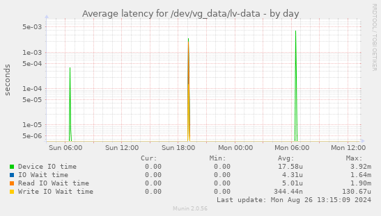 Average latency for /dev/vg_data/lv-data