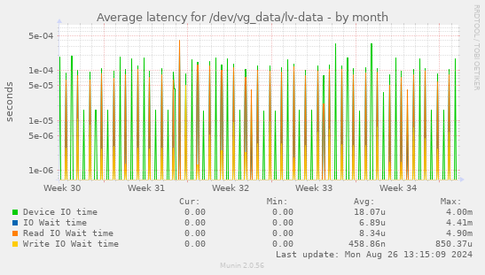 Average latency for /dev/vg_data/lv-data