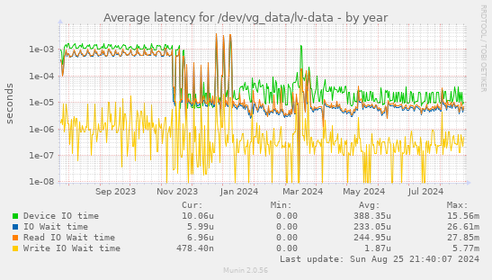 Average latency for /dev/vg_data/lv-data