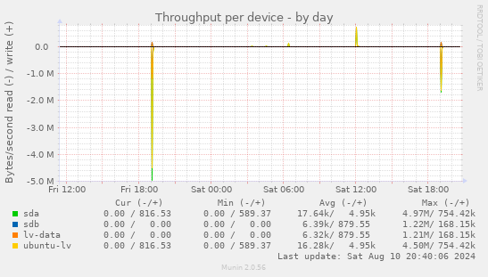 Throughput per device