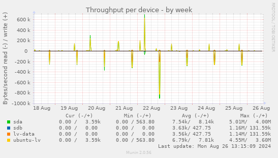 Throughput per device