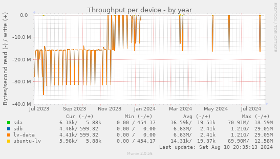 Throughput per device