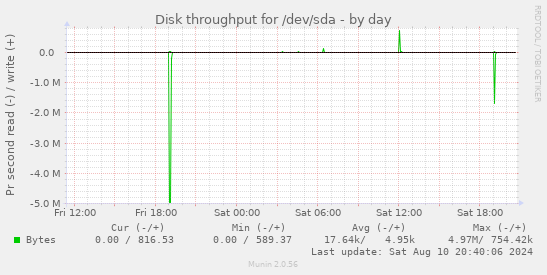 Disk throughput for /dev/sda