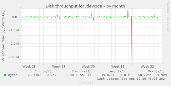 Disk throughput for /dev/sda