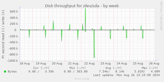 Disk throughput for /dev/sda