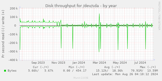 Disk throughput for /dev/sda