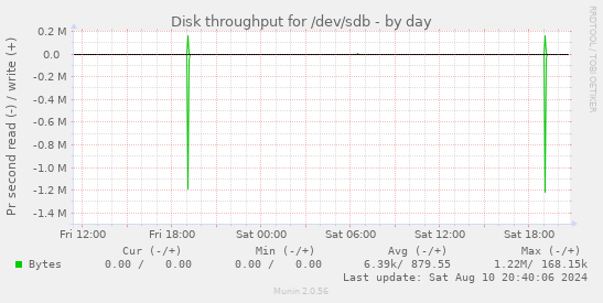 Disk throughput for /dev/sdb