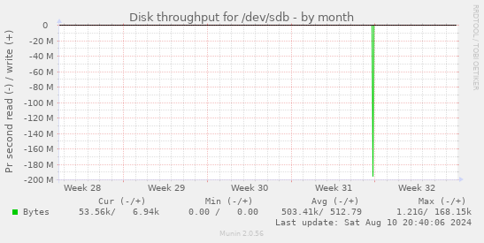 Disk throughput for /dev/sdb