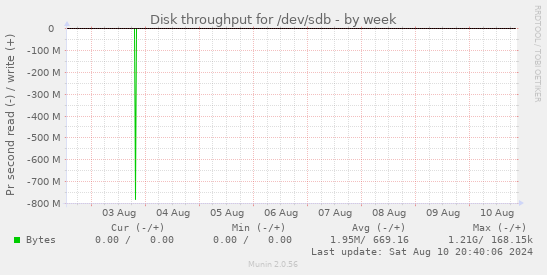 Disk throughput for /dev/sdb