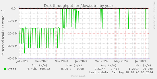 Disk throughput for /dev/sdb