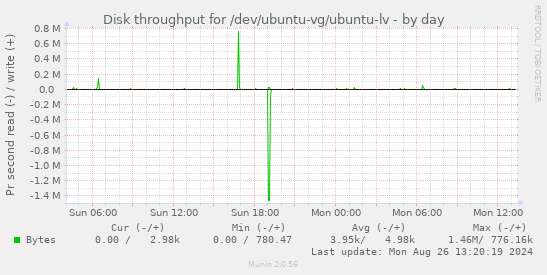 Disk throughput for /dev/ubuntu-vg/ubuntu-lv