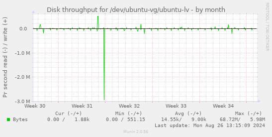 Disk throughput for /dev/ubuntu-vg/ubuntu-lv