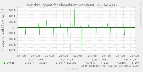 Disk throughput for /dev/ubuntu-vg/ubuntu-lv