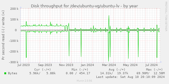 Disk throughput for /dev/ubuntu-vg/ubuntu-lv