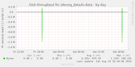 Disk throughput for /dev/vg_data/lv-data