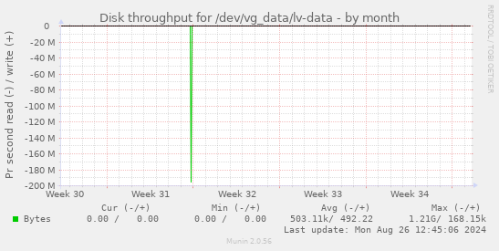 Disk throughput for /dev/vg_data/lv-data