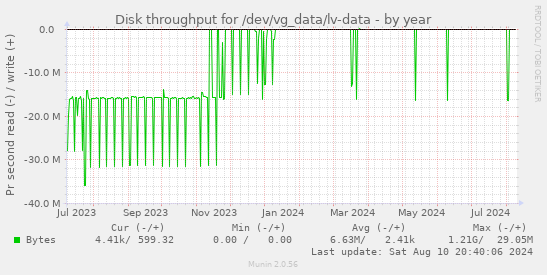 Disk throughput for /dev/vg_data/lv-data