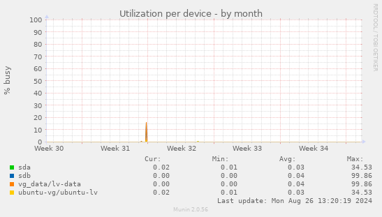 Utilization per device