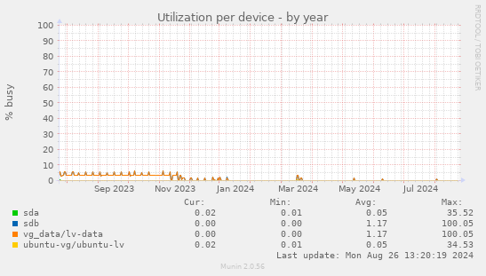 Utilization per device