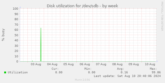 Disk utilization for /dev/sdb