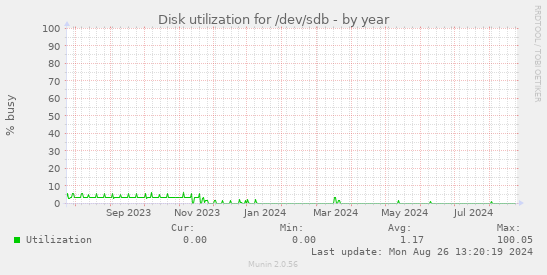 Disk utilization for /dev/sdb