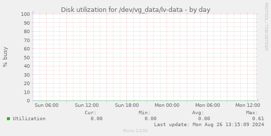 Disk utilization for /dev/vg_data/lv-data