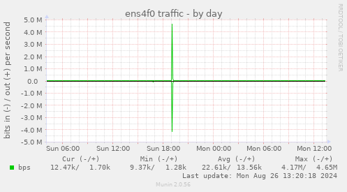 ens4f0 traffic