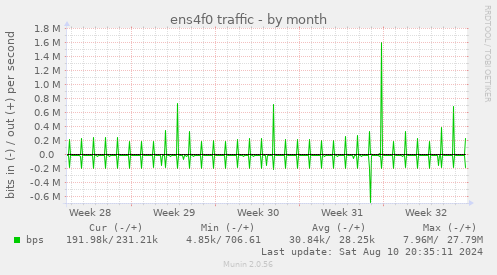 monthly graph