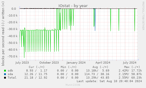 yearly graph