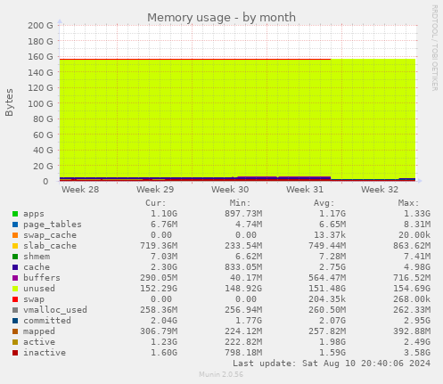 monthly graph