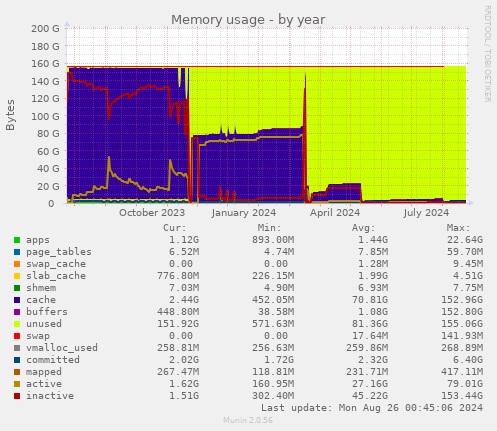 Memory usage