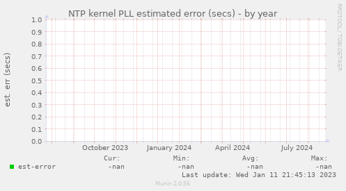 NTP kernel PLL estimated error (secs)