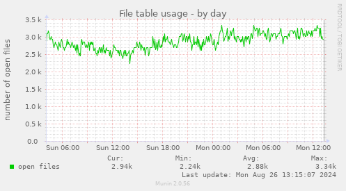 File table usage