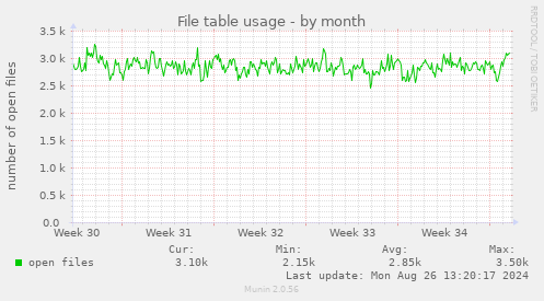 File table usage