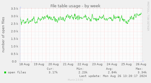 File table usage