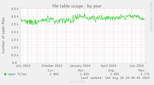 File table usage