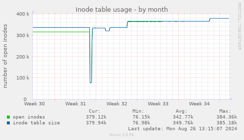 Inode table usage