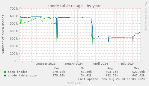 Inode table usage