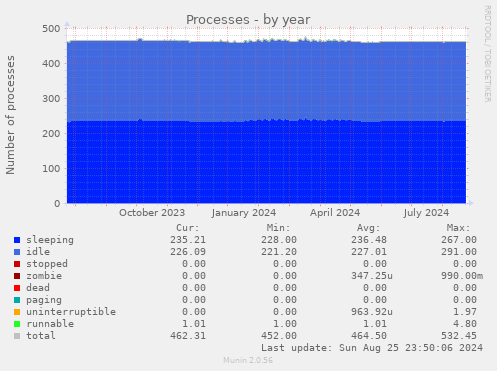 yearly graph