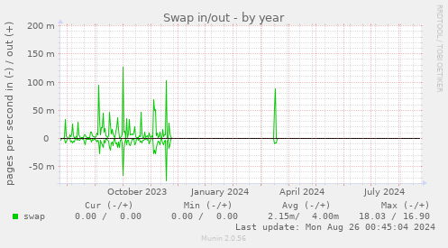 yearly graph