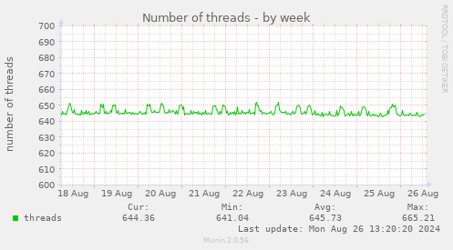 Number of threads