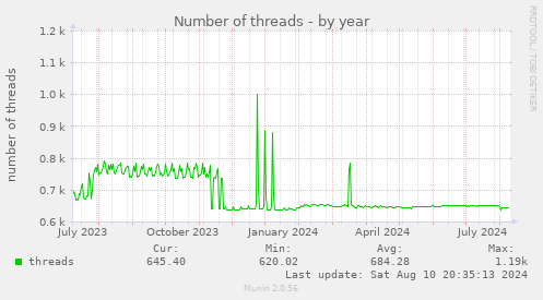 Number of threads