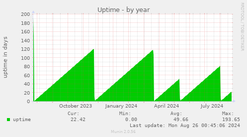 Uptime