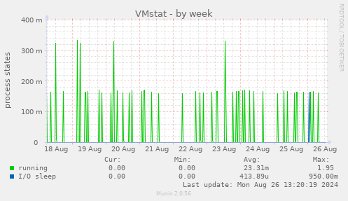 weekly graph